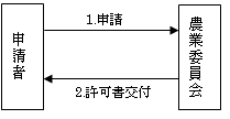 許可手続き流れ