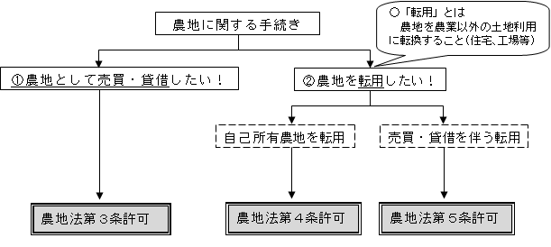 農地に関する手続きのフローチャート