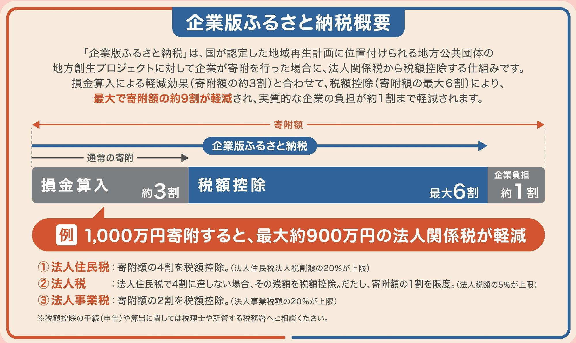 税額控除説明（内閣府地方創生推進事務局パンフレットより抜粋）
