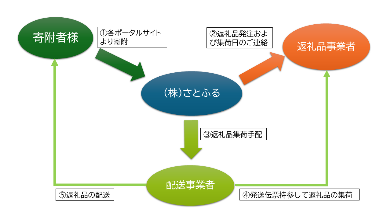 寄附～返礼品配送までの流れ