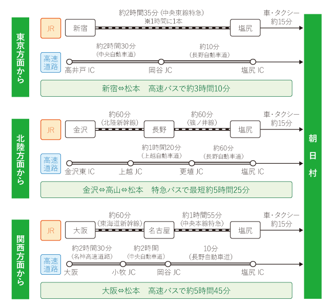 信州朝日村への鉄道と高速道路でのアクセス方法を示した図。東京方面、北陸方面、関西方面からの鉄道と高速道路でのアクセスと所要時間がそれぞれ示されている。