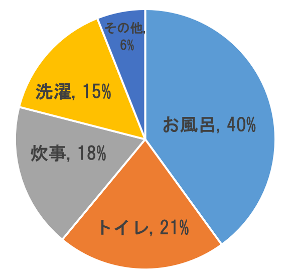 家庭での水の使用用途割合