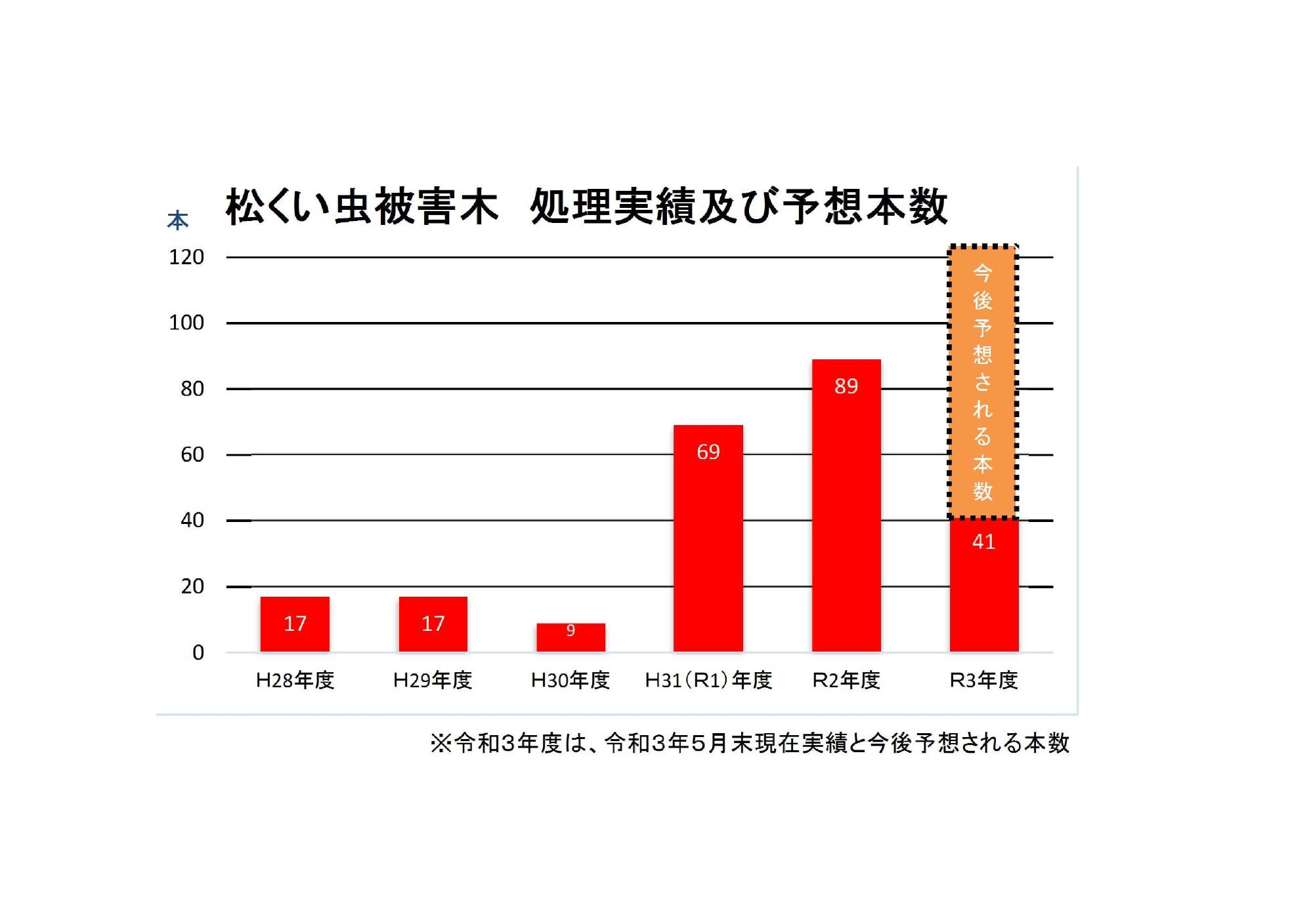 松くい虫被害の経緯